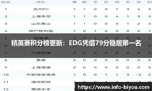 精英赛积分榜更新：EDG凭借79分稳居第一名